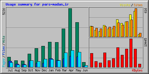 Usage summary for pars-madan.ir